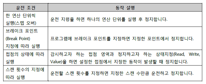 XGK 개요 - undefined - 9. 운전 모드 - 디버그 (DEBUG) 모드 XGK 개요 - undefined - 9. 운전 모드 - 디버그 (DEBUG) 모드
