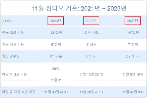 최근-3년간-11월-청도의-평균기온과-강수량-통계(2021~2023)