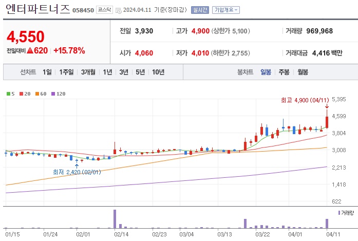 엔터파트너즈 주가