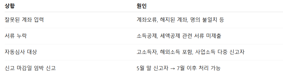5월 종합소득세 환급일 조회