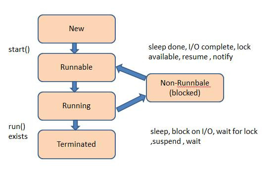 Thread와 Runnable 