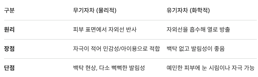 자외선 차단제 종류 비교