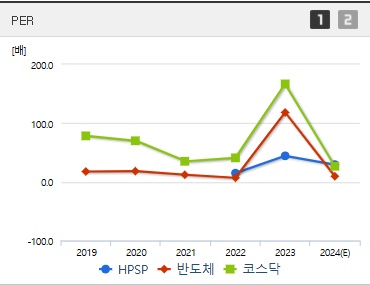 HPSP 주가 PER