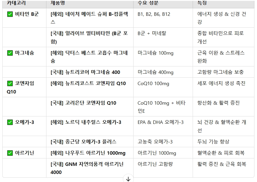 지친 하루를 위한 피로 회복 영양제 추천 TOP 5