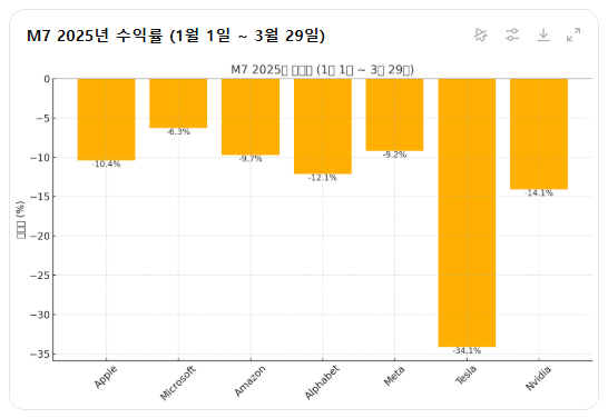 2025년 3월 29일 까지 M7 성적표