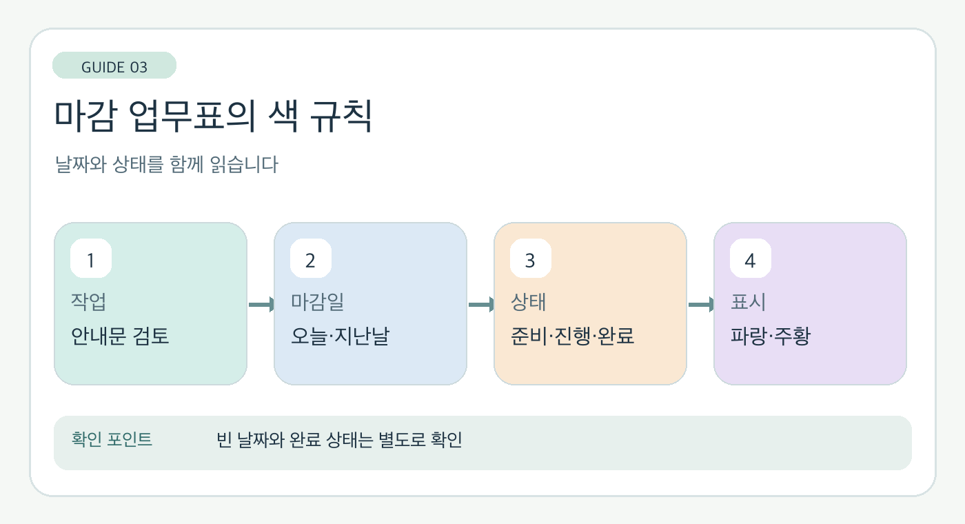 작업, 마감일, 상태 열을 기준으로 오늘과 지난 마감을 구분하는 조건부 서식 도해