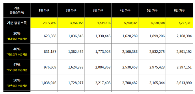 기준중위소득 뜻 확인! 100% 150% 50% 모두 포함