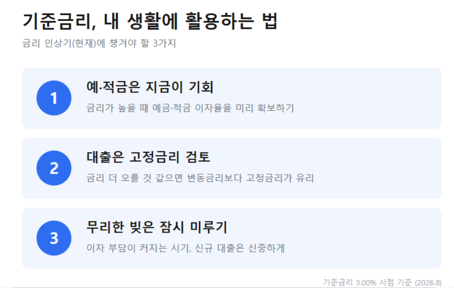 기준금리 인상기 생활 활용법 3가지 (예적금, 고정금리, 신규대출 신중)