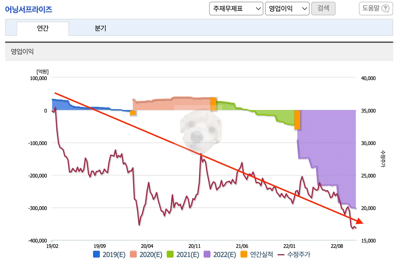 한국전력 어닝 차트