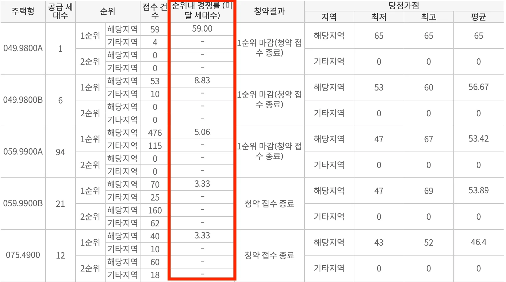 2024년-5월-청약경쟁률