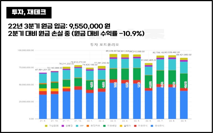 2022년-3분기-투자-재테크