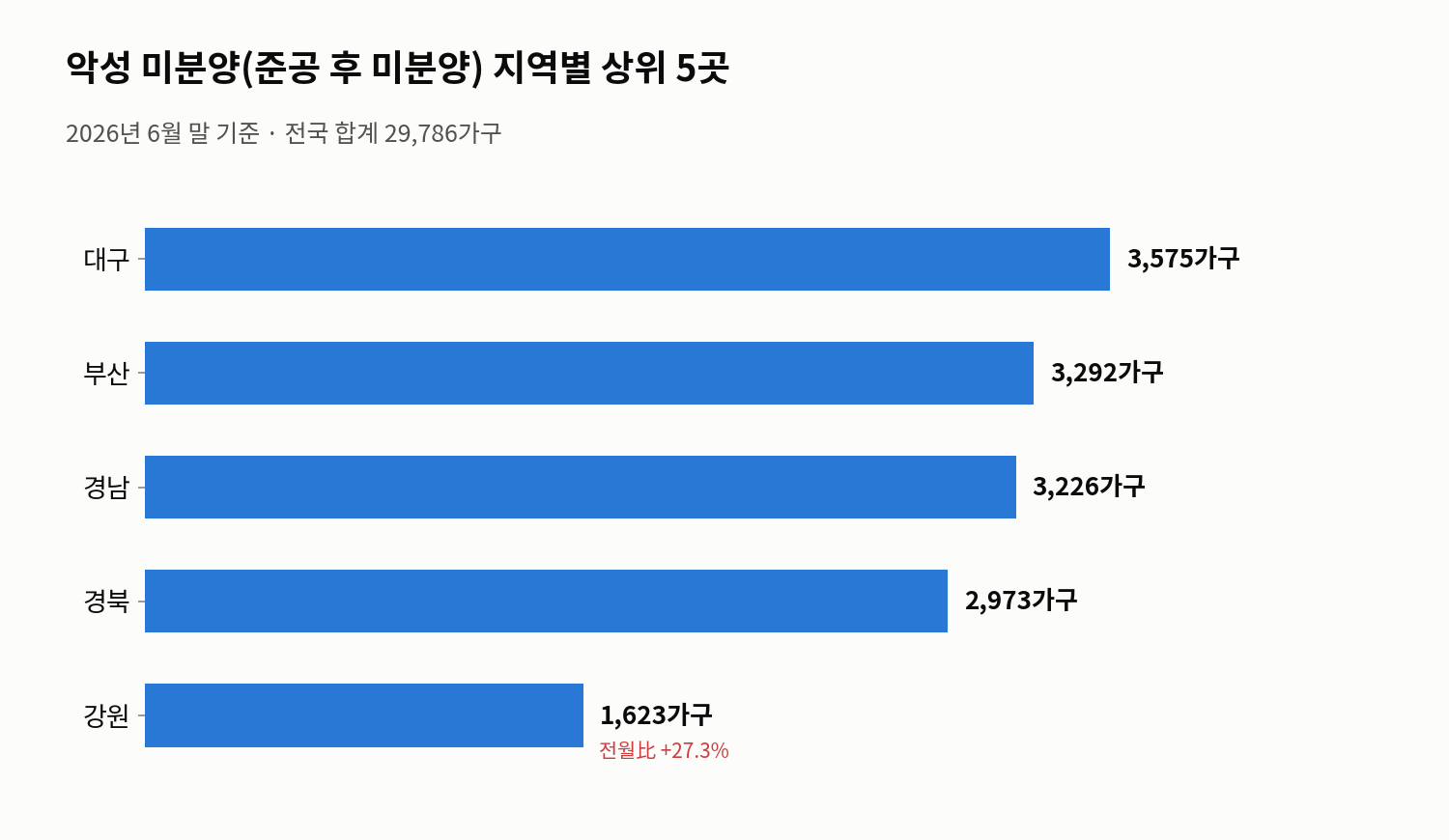 악성 미분양 지역별 상위 5곳