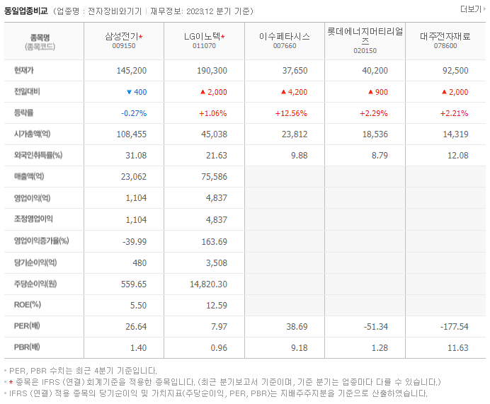 삼성전기_동종업비교자료