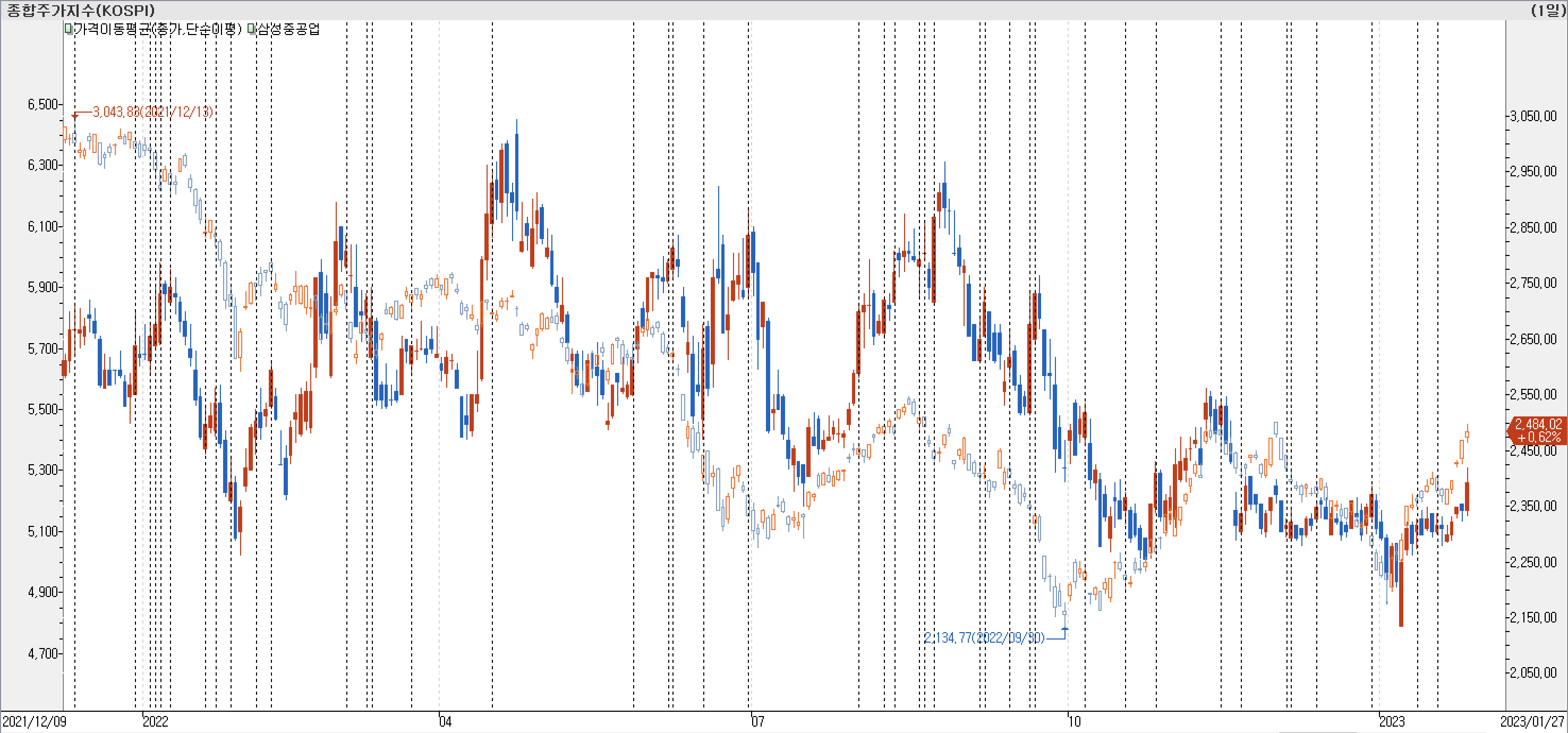 1. 봉 차트 비교-삼성중공업