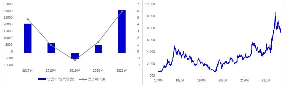 코스모화학 실적 및 시가총액 추이