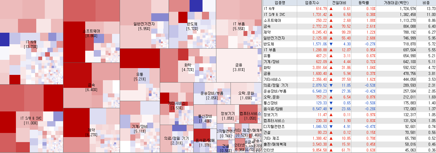 5.24 전일 코스닥 업종현황