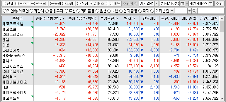 주간 코스닥 외국인 순매수