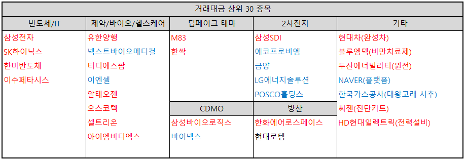 거래대금-상위-종목-분류-표-이미지