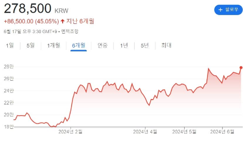 현대차 주가 이미지