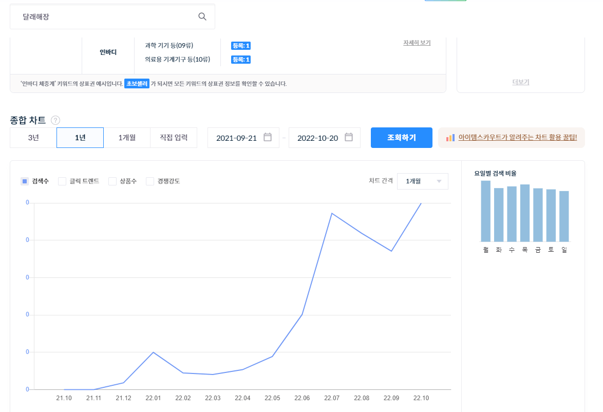 달래해장 검색량. 아이템 스카우트 캡처