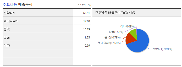 에스티팜_주요제품