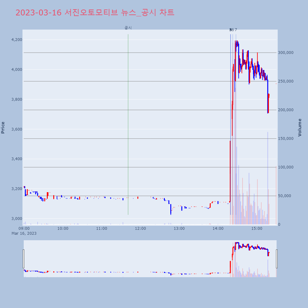 서진오토모티브_뉴스공시차트