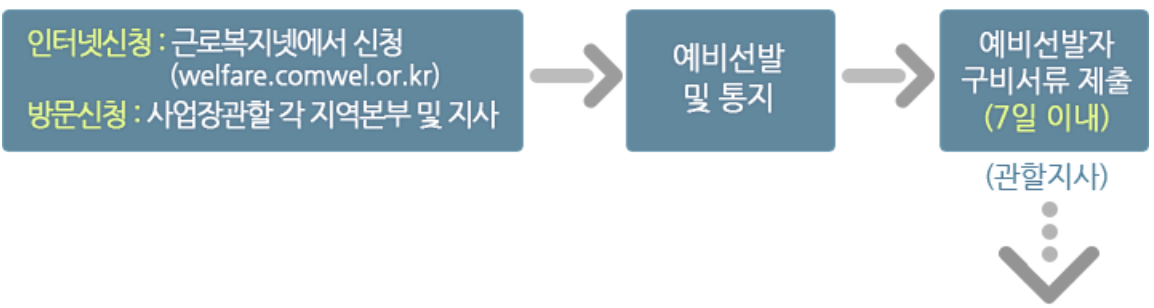 근로복지공단 장례비