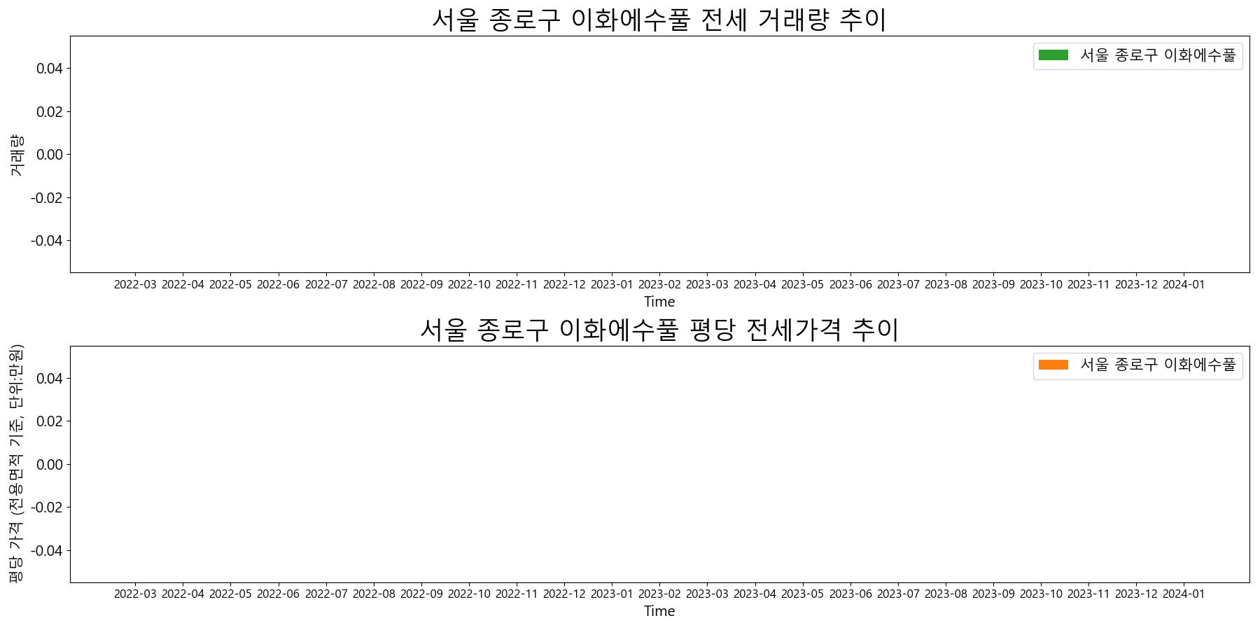 서울-종로구-이화에수풀-전세-거래량-및-전세가격-변동-추이