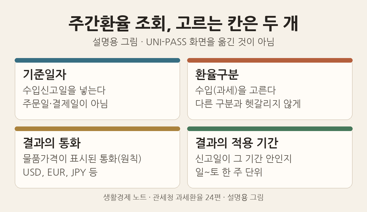 설명용 그림(UNI-PASS 화면 아님): 주간환율 조회에서 기준일자에 수입신고일, 환율구분에 수입(과세)을 고르고 결과의 통화와 적용 기간을 확인