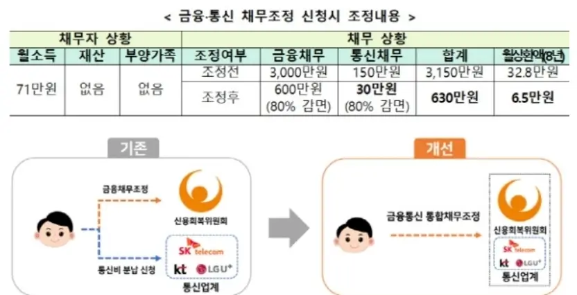 통신채무조정-지원-내용