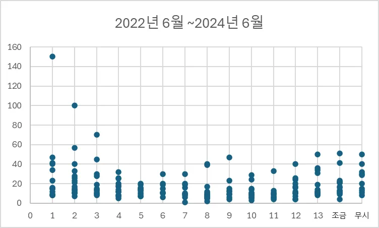 2022년 6월 ~ 2024년 6월 농어 전체 조황