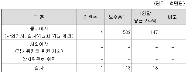 아이진 임원 연봉