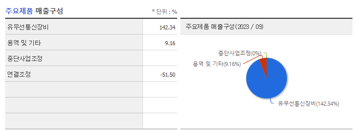 쏠리드_주요제품