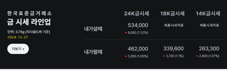 오늘의 금시세: 1돈 24K, 18K, 14K 사고 팔때 가격