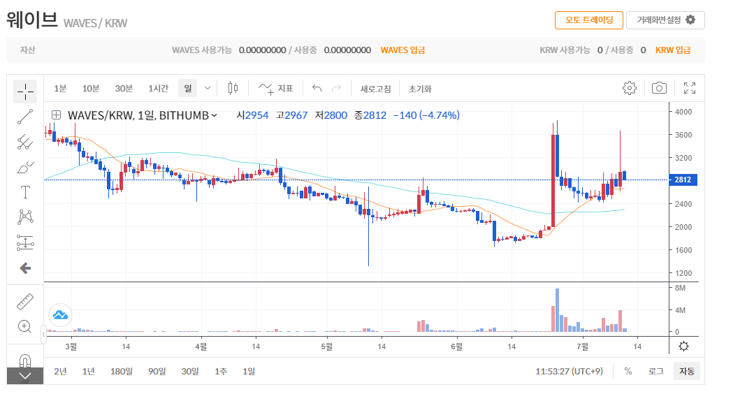 웨이브코인의 특징 및 정보 현황
