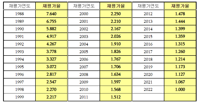 재평가율표