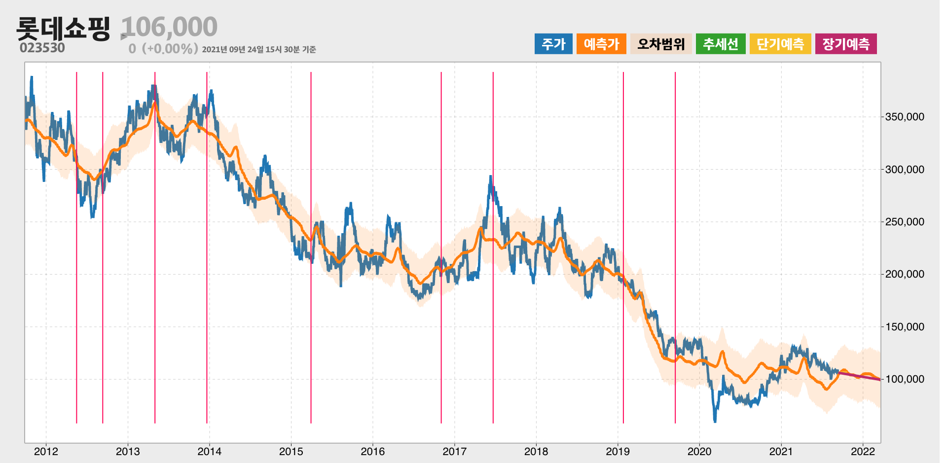 롯데쇼핑 예측주가