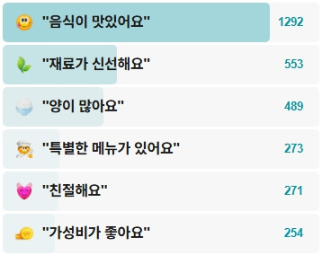 중화요리팔공-후기