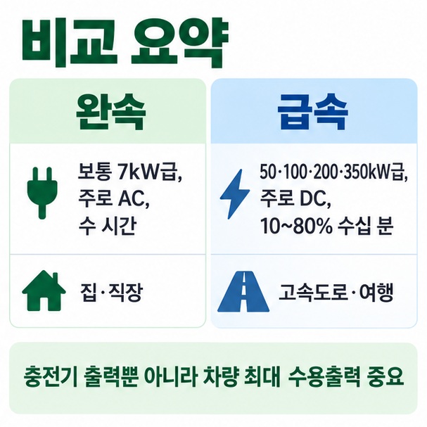 완속 7kW급과 급속 50 100 200 350kW급의 출력, 충전시간, 전력방식과 사용상황을 비교한 이미지
