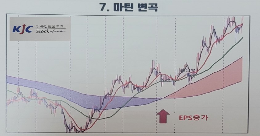 7. 마틴 변곡의 이해를 위한 도식화