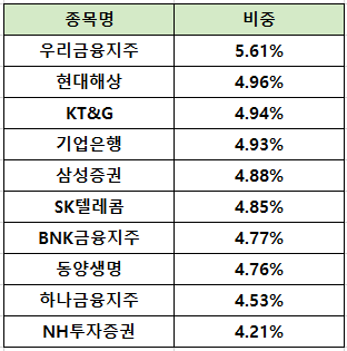 PLUS고배당주 상위 10개 종목 및 비중