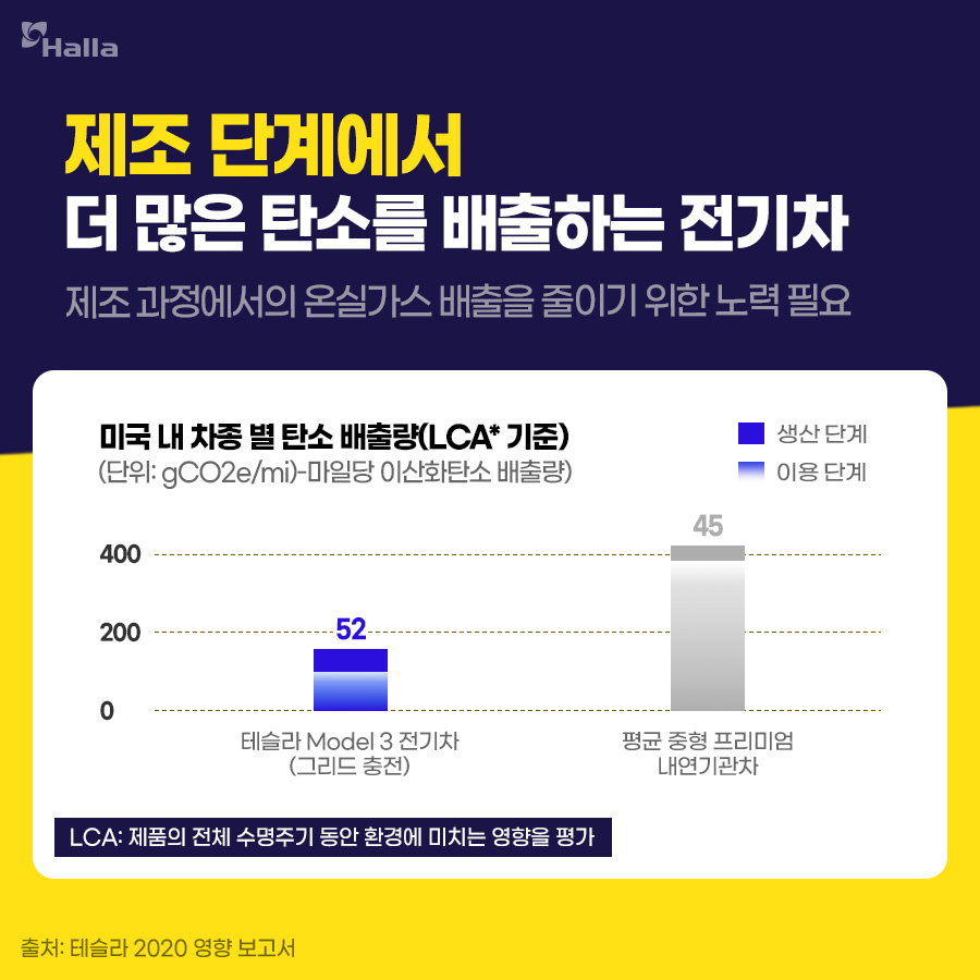 제조 단계에서 더 많은 탄소를 배출하는 전기차
: 제조 과정에서의 온실가스 배출을 줄이기 위한 노력 필요
미국 내 차종별 탄소 배출량(LAC* 기준)에 따르면 테슬라 Model 3 전기차 (그리드 충전)은 52gCO2e/mi 탄소 배출, 평균 중형 프리미엄 내연기관차는 45gCO2e/mi 탄소 배출.
*LCA: 제품의 전체 수명주기 동안 환경에 미치는 영향을 평가
출처: 테슬라 2020 영향 보고서