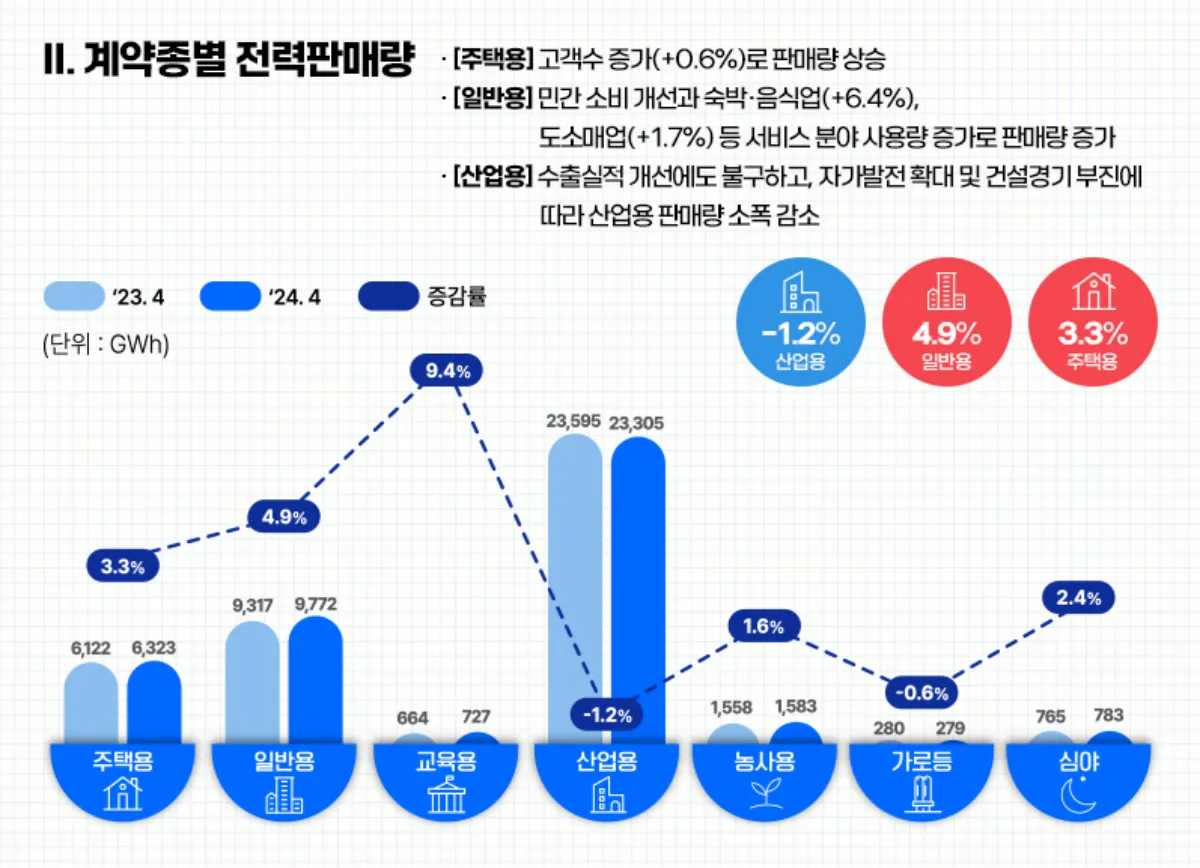 202404-계약종별-전력판매
