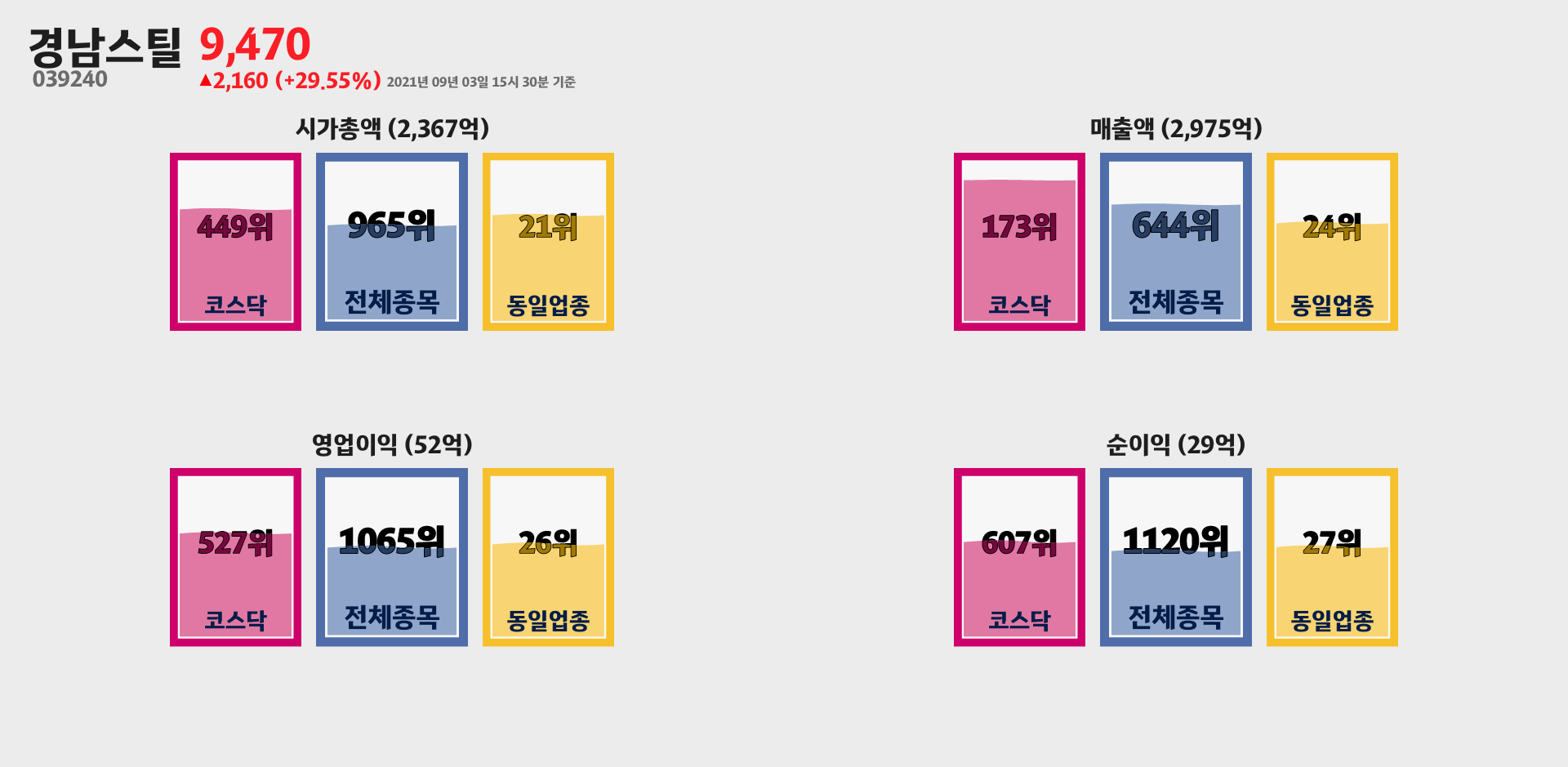 경남스틸 시가총액, 매출, 영업이익, 순이익 순위