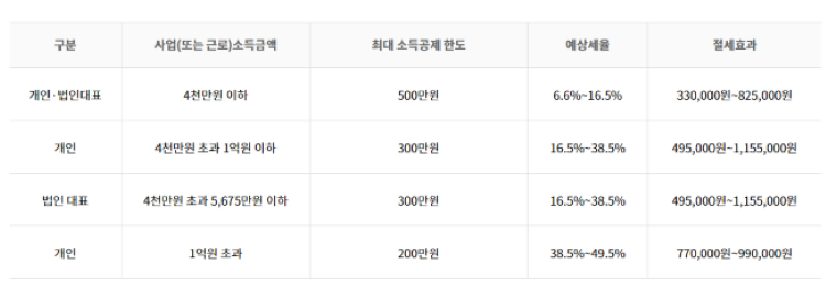 노란우산공제 가입조건 혜택 및 가입방법 알아보기