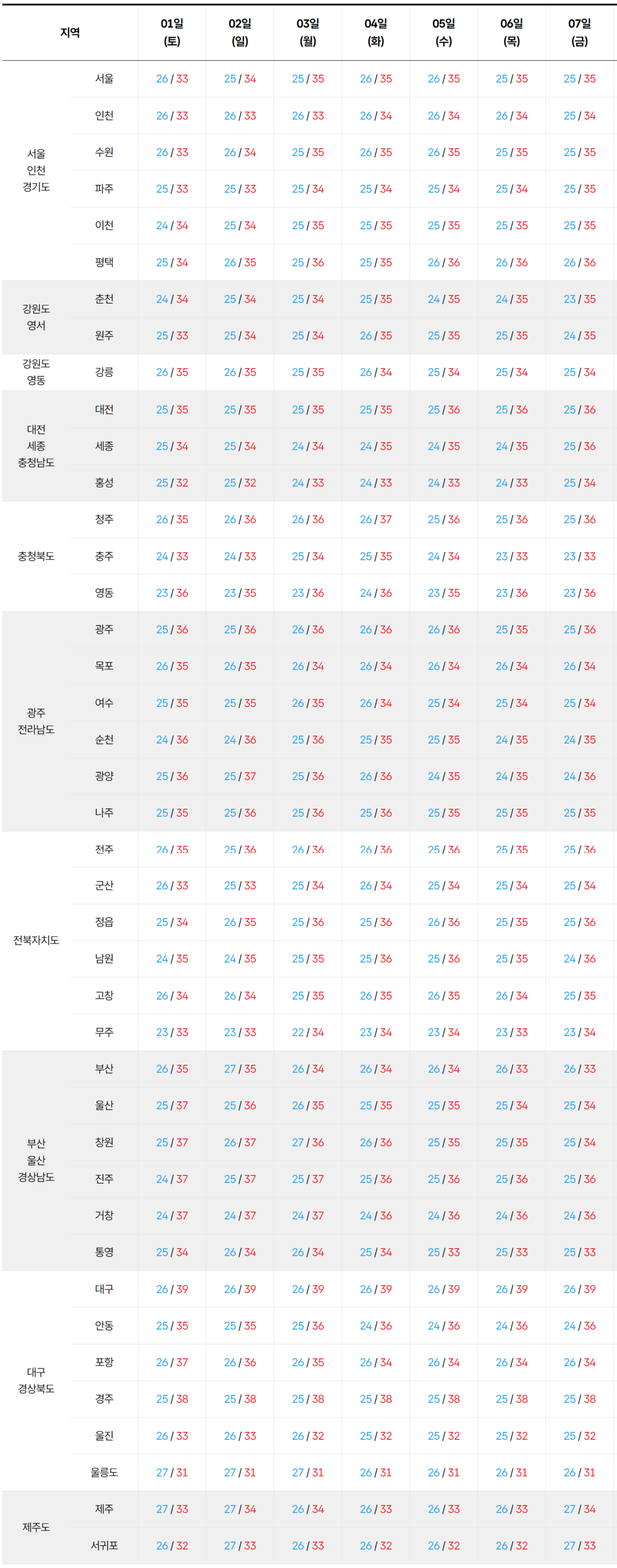 2026년 8월 1일 8월 7일 전국 기온 예보