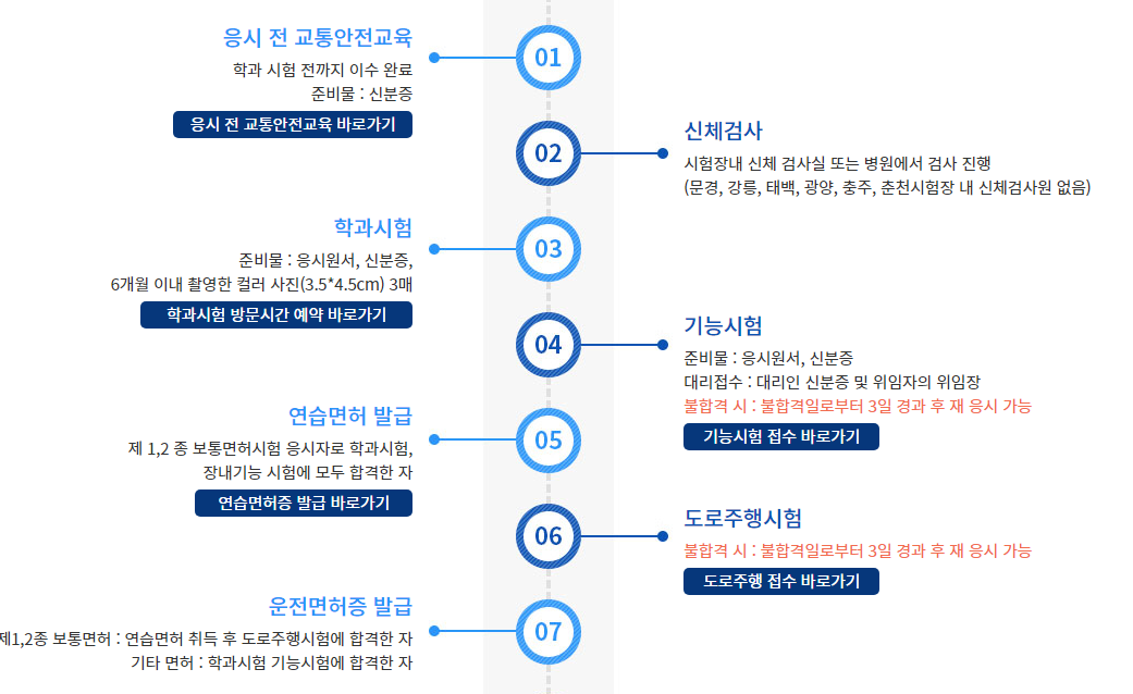 운전면허 시험 취득 과정