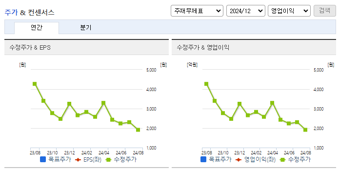 모비데이즈_컨센서스