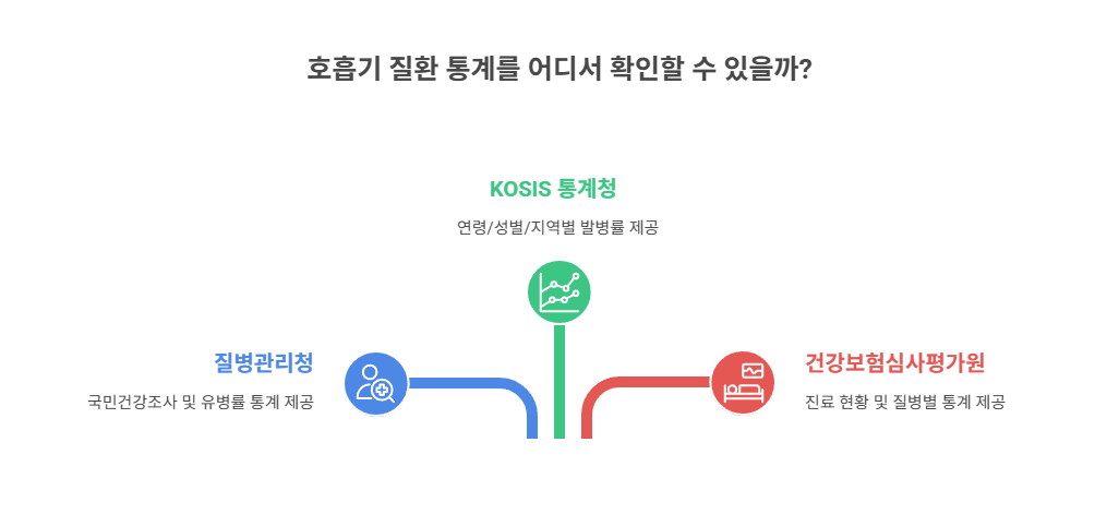 공식 통계 어디서 확인할 수 있을까?
