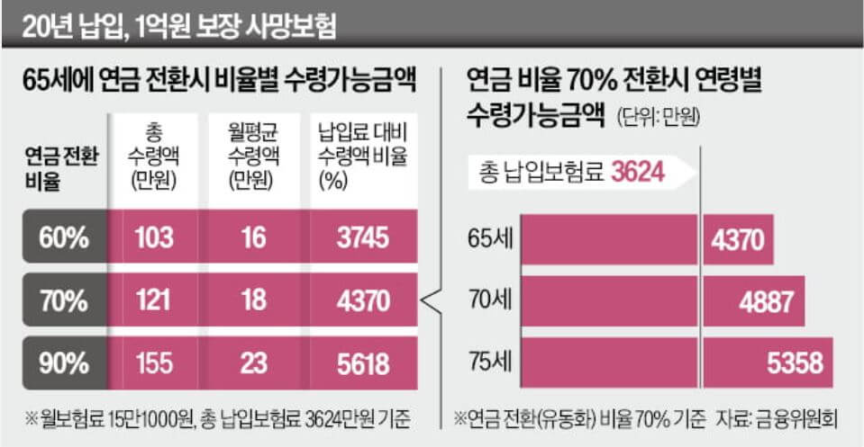 사망보험금 유동화 방법